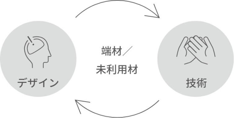 アップサイクルポリシー